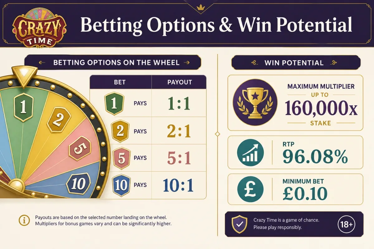 Crazy Time Betting Options